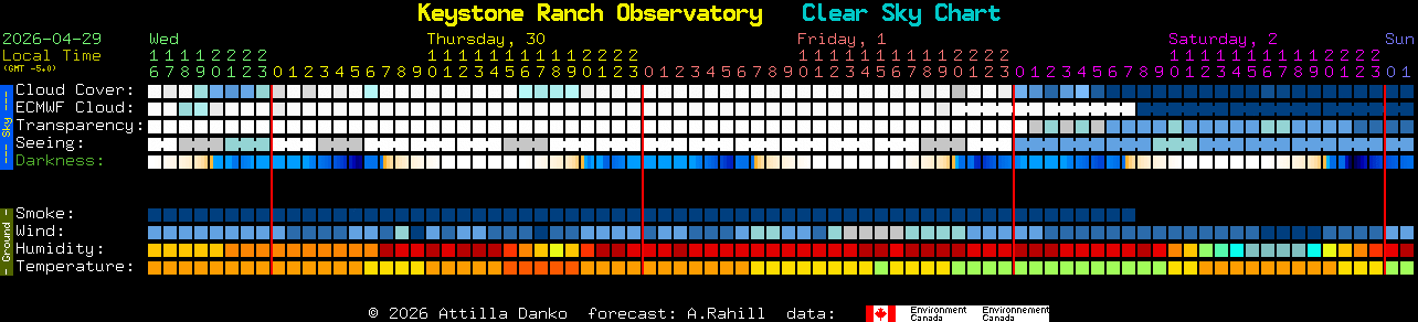 Current forecast for Keystone Ranch Observatory Clear Sky Chart