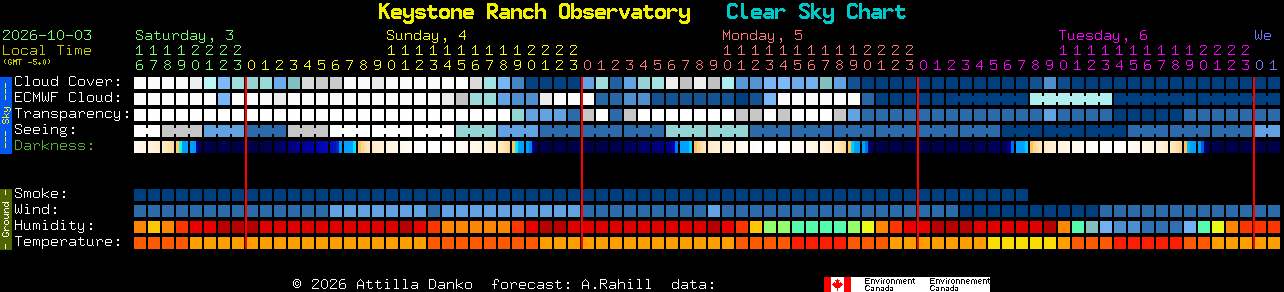 Current forecast for Keystone Ranch Observatory Clear Sky Chart