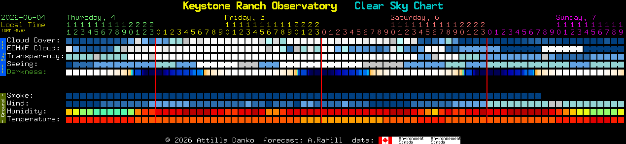 Current forecast for Keystone Ranch Observatory Clear Sky Chart