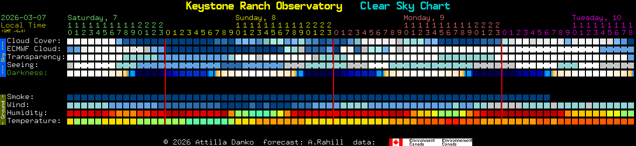 Current forecast for Keystone Ranch Observatory Clear Sky Chart