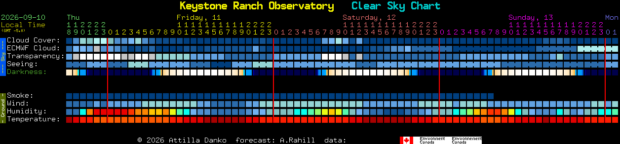 Current forecast for Keystone Ranch Observatory Clear Sky Chart