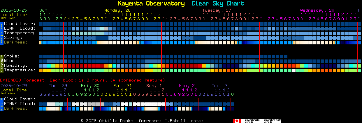 Current forecast for Kayenta Observatory Clear Sky Chart