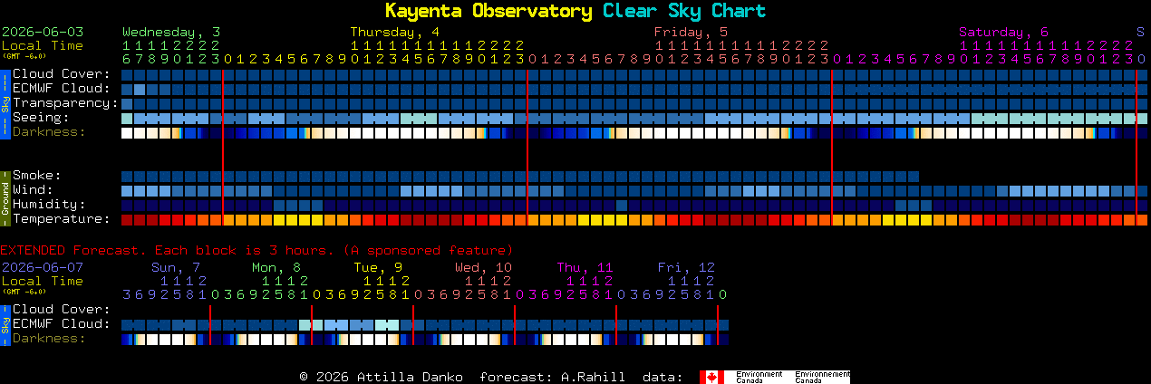 Current forecast for Kayenta Observatory Clear Sky Chart