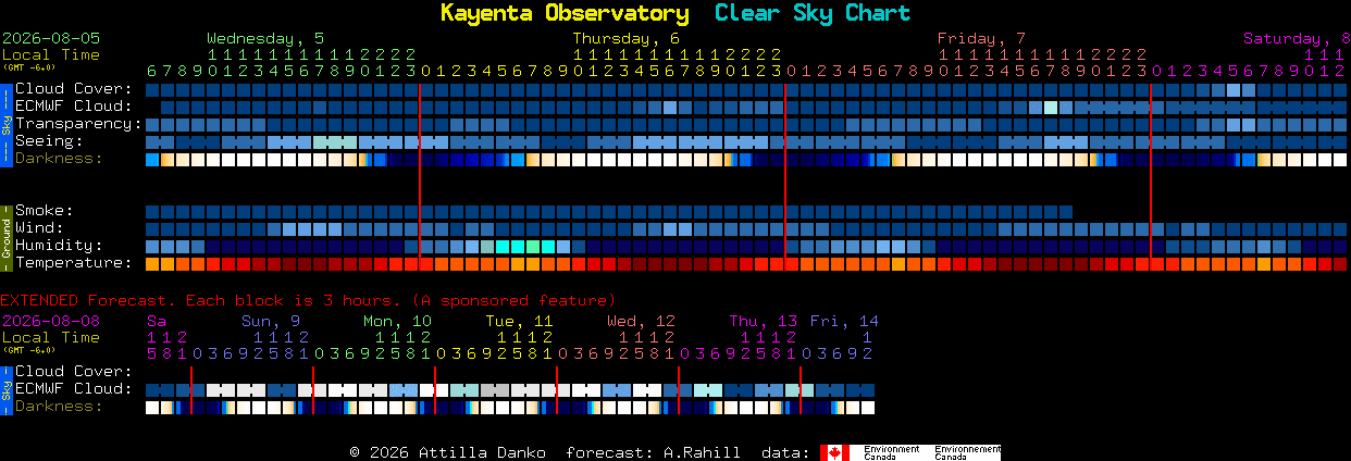 Current forecast for Kayenta Observatory Clear Sky Chart