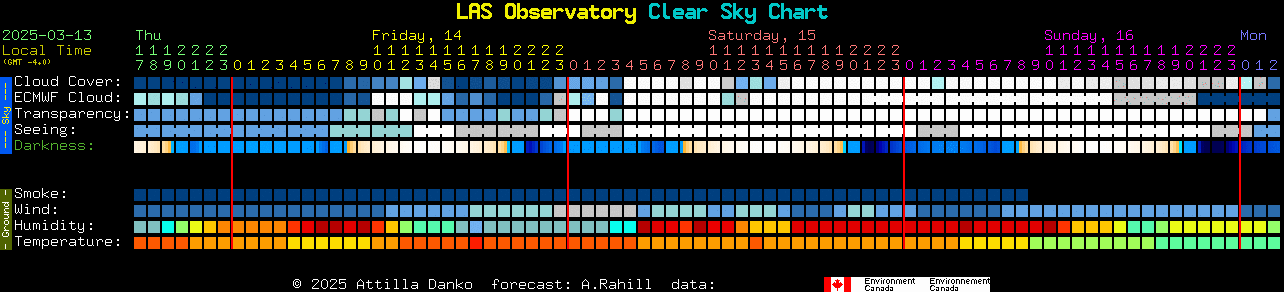 Current forecast for LAS Observatory Clear Sky Chart