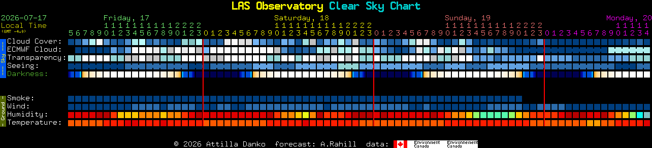 Current forecast for LAS Observatory Clear Sky Chart