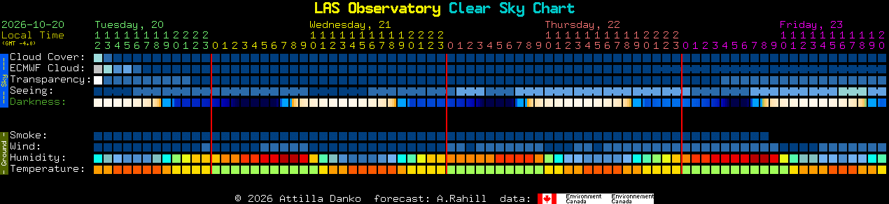 Current forecast for LAS Observatory Clear Sky Chart