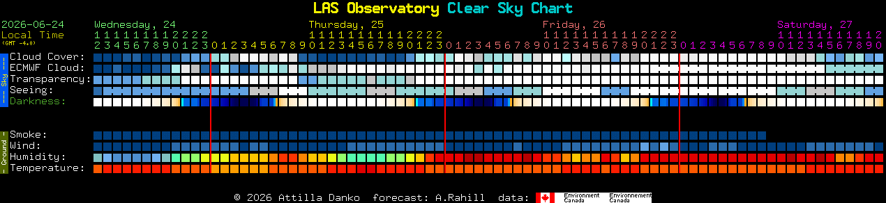 Current forecast for LAS Observatory Clear Sky Chart