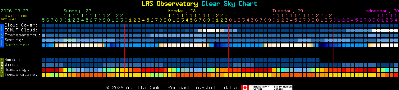 Current forecast for LAS Observatory Clear Sky Chart