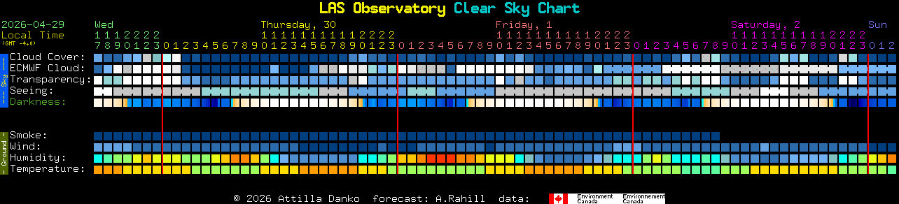 Current forecast for LAS Observatory Clear Sky Chart