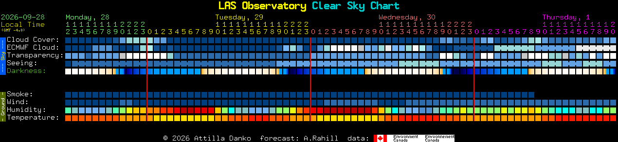Current forecast for LAS Observatory Clear Sky Chart