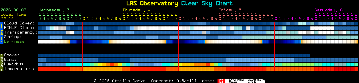 Current forecast for LAS Observatory Clear Sky Chart