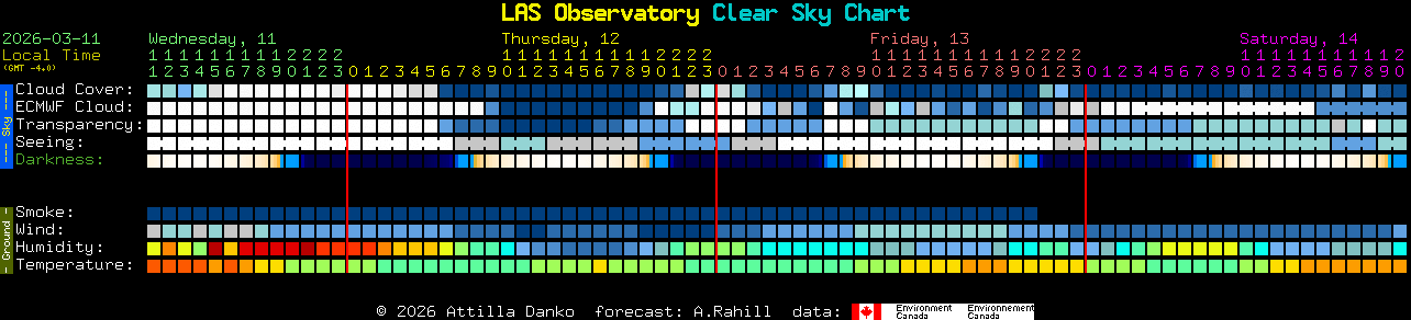 Current forecast for LAS Observatory Clear Sky Chart