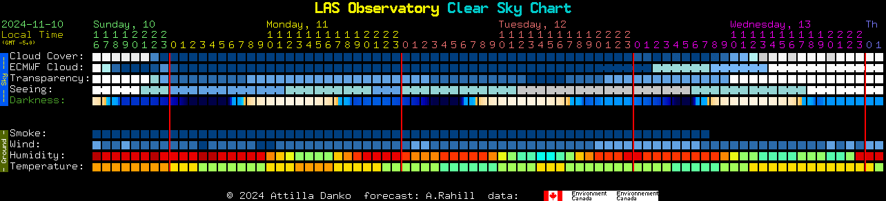 Current forecast for LAS Observatory Clear Sky Chart