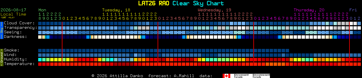 Current forecast for LAT26 RAO Clear Sky Chart