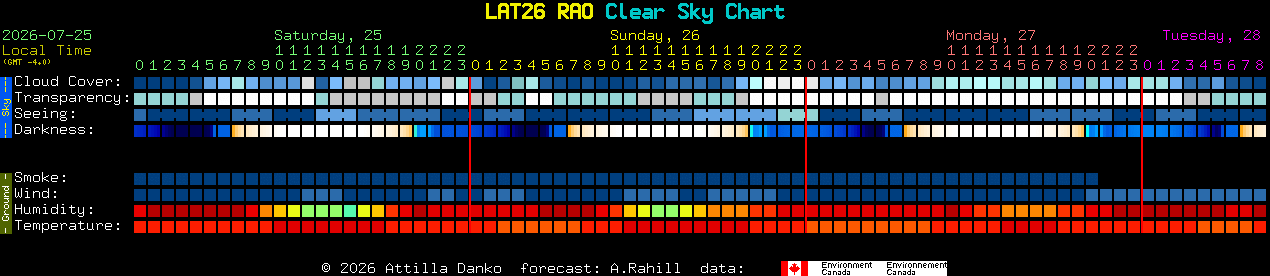 Current forecast for LAT26 RAO Clear Sky Chart