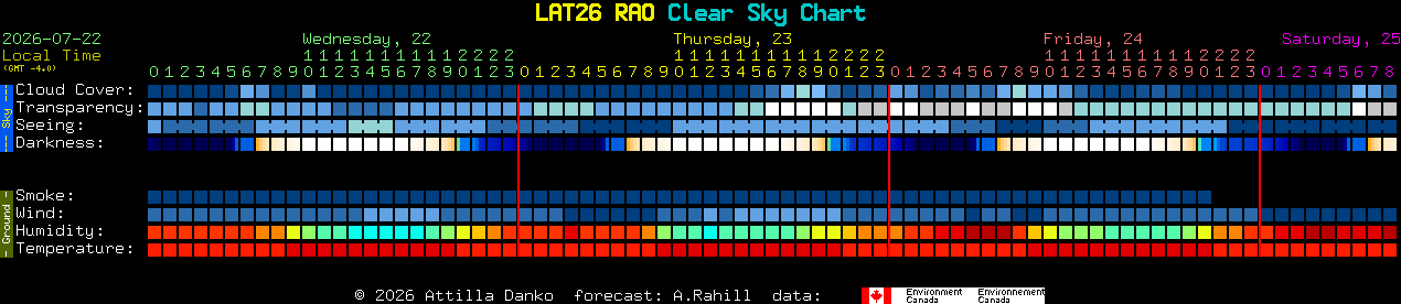 Current forecast for LAT26 RAO Clear Sky Chart