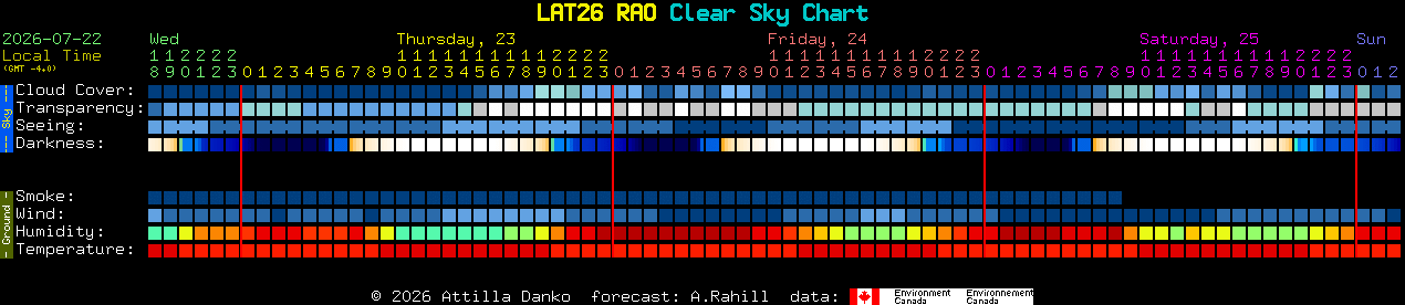 Current forecast for LAT26 RAO Clear Sky Chart