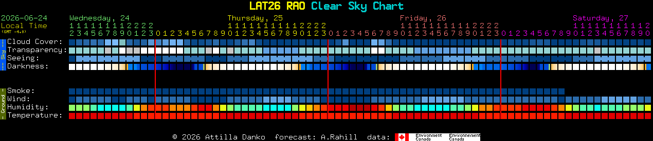 Current forecast for LAT26 RAO Clear Sky Chart