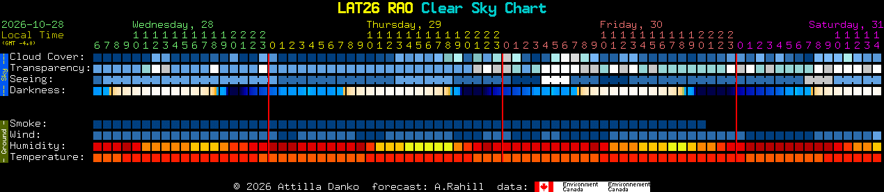 Current forecast for LAT26 RAO Clear Sky Chart