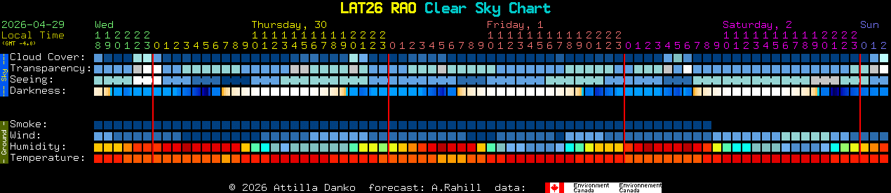 Current forecast for LAT26 RAO Clear Sky Chart