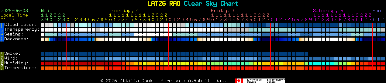Current forecast for LAT26 RAO Clear Sky Chart