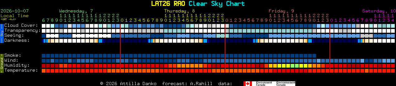 Current forecast for LAT26 RAO Clear Sky Chart