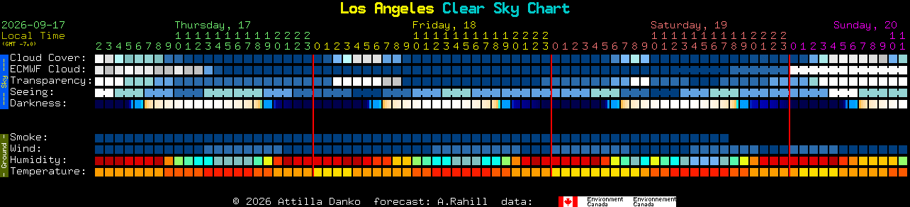 Current forecast for Los Angeles Clear Sky Chart