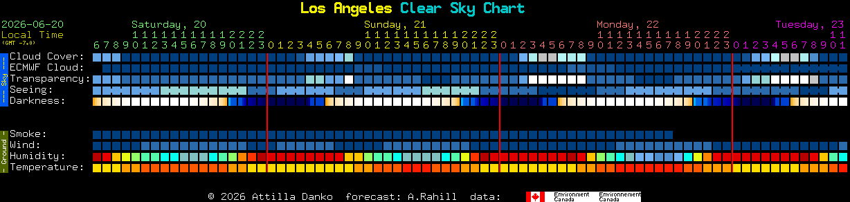 Current forecast for Los Angeles Clear Sky Chart