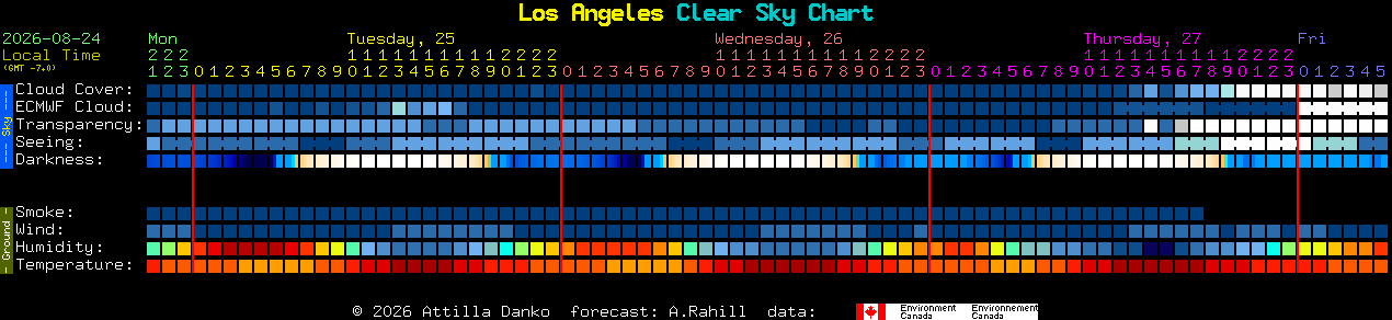 Current forecast for Los Angeles Clear Sky Chart