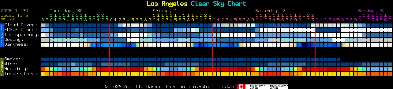 Current forecast for Los Angeles Clear Sky Chart