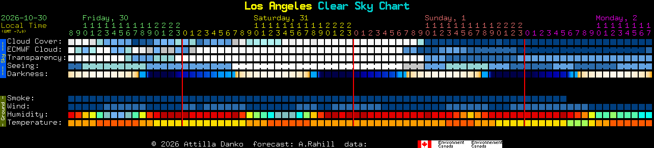 Current forecast for Los Angeles Clear Sky Chart