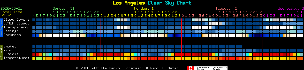 Current forecast for Los Angeles Clear Sky Chart
