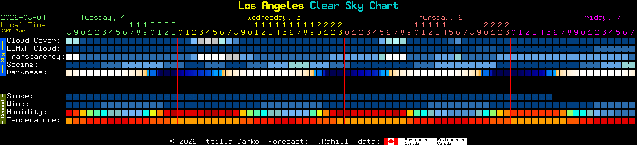 Current forecast for Los Angeles Clear Sky Chart