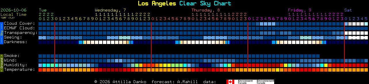 Current forecast for Los Angeles Clear Sky Chart
