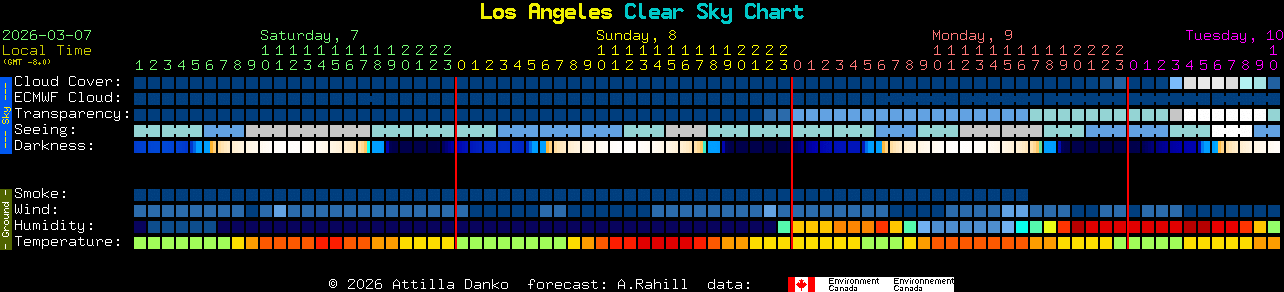 Current forecast for Los Angeles Clear Sky Chart