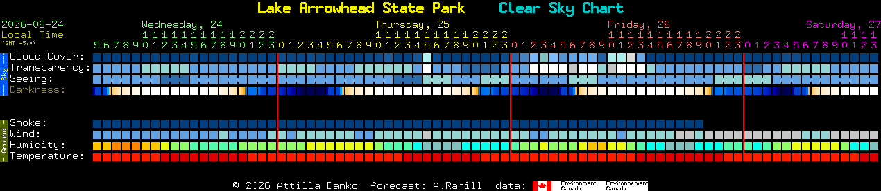 Current forecast for Lake Arrowhead State Park Clear Sky Chart