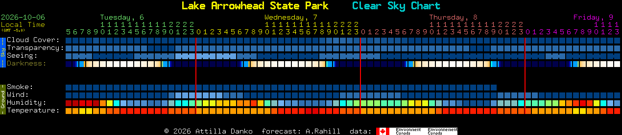 Current forecast for Lake Arrowhead State Park Clear Sky Chart