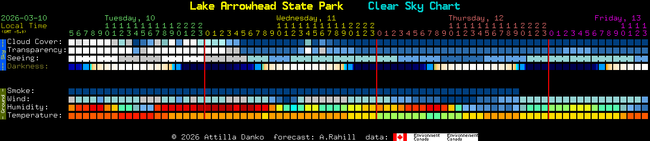 Current forecast for Lake Arrowhead State Park Clear Sky Chart