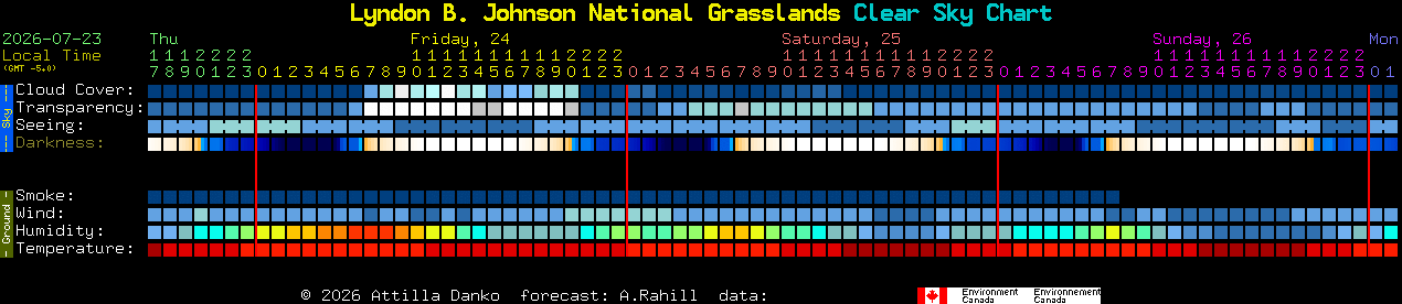 Current forecast for Lyndon B. Johnson National Grasslands Clear Sky Chart