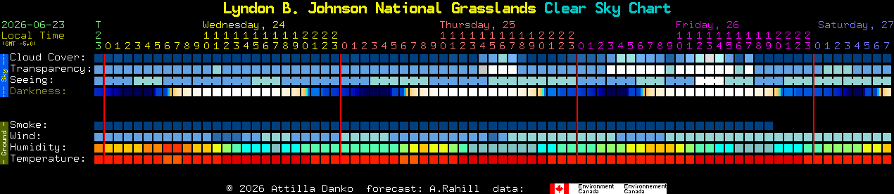 Current forecast for Lyndon B. Johnson National Grasslands Clear Sky Chart