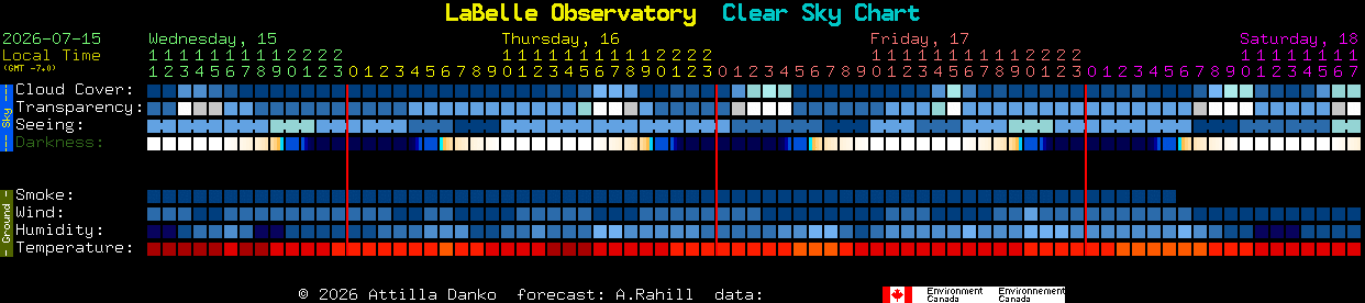 Current forecast for LaBelle Observatory Clear Sky Chart