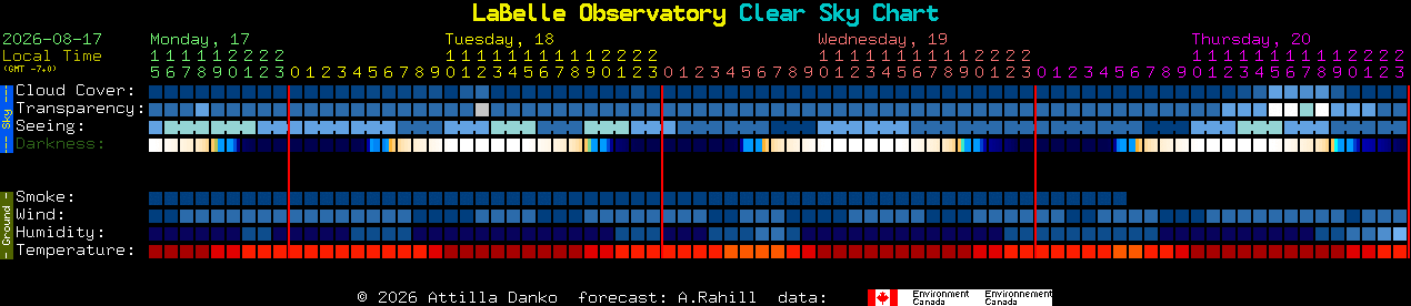 Current forecast for LaBelle Observatory Clear Sky Chart