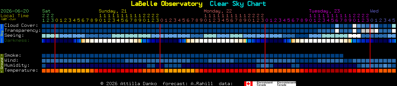 Current forecast for LaBelle Observatory Clear Sky Chart