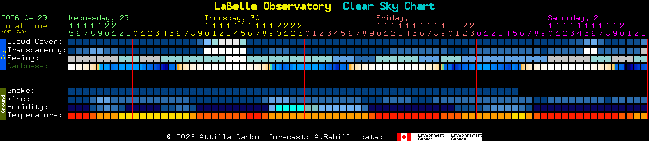 Current forecast for LaBelle Observatory Clear Sky Chart