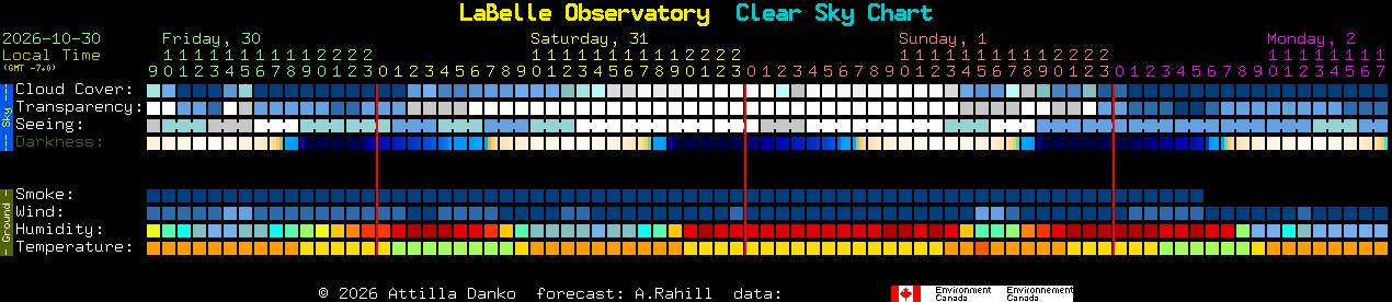 Current forecast for LaBelle Observatory Clear Sky Chart
