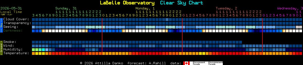 Current forecast for LaBelle Observatory Clear Sky Chart