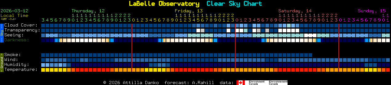 Current forecast for LaBelle Observatory Clear Sky Chart