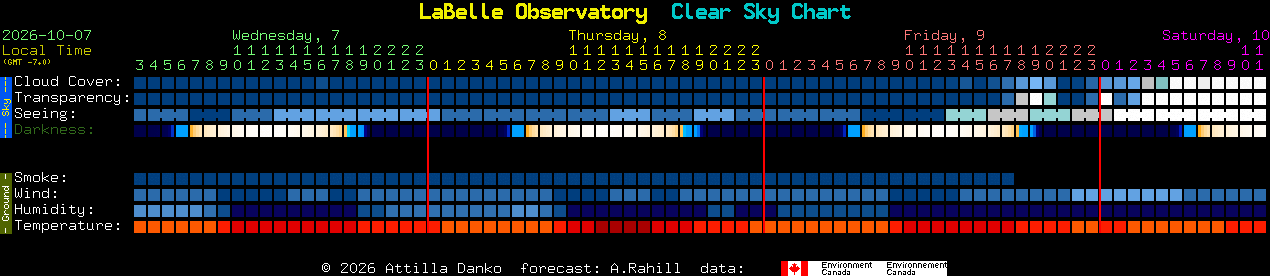 Current forecast for LaBelle Observatory Clear Sky Chart