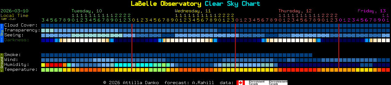 Current forecast for LaBelle Observatory Clear Sky Chart